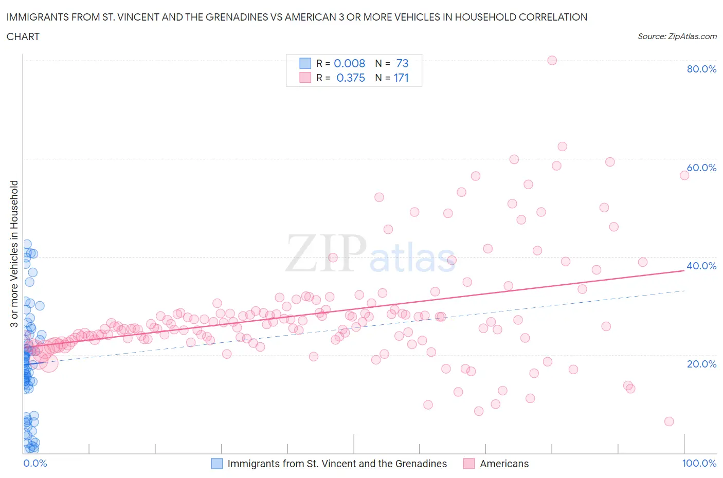 Immigrants from St. Vincent and the Grenadines vs American 3 or more Vehicles in Household