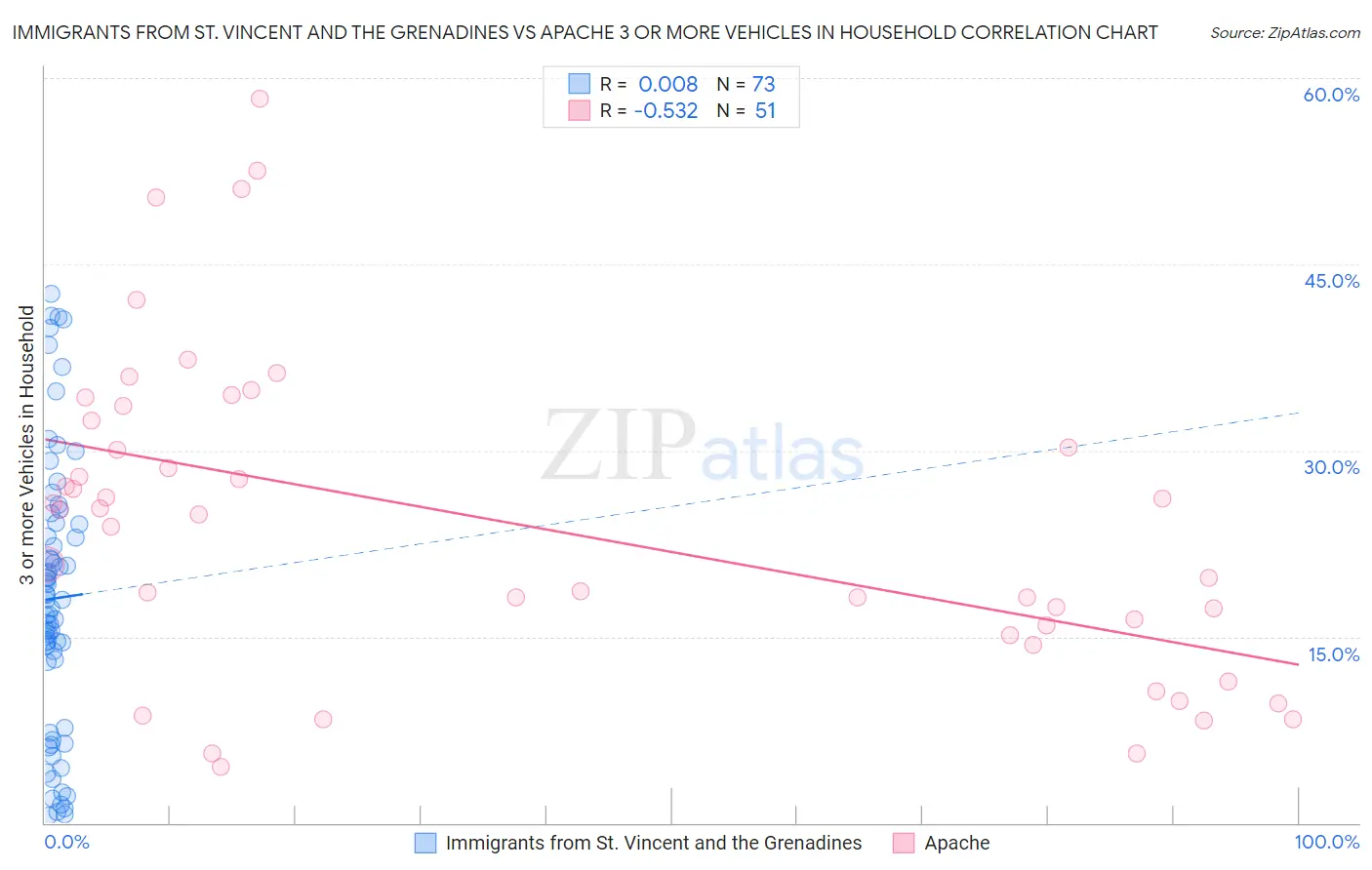 Immigrants from St. Vincent and the Grenadines vs Apache 3 or more Vehicles in Household