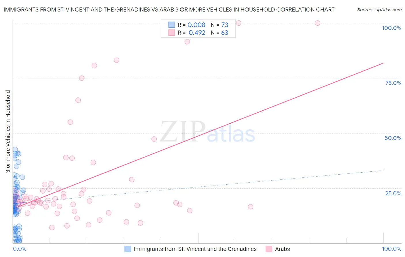 Immigrants from St. Vincent and the Grenadines vs Arab 3 or more Vehicles in Household