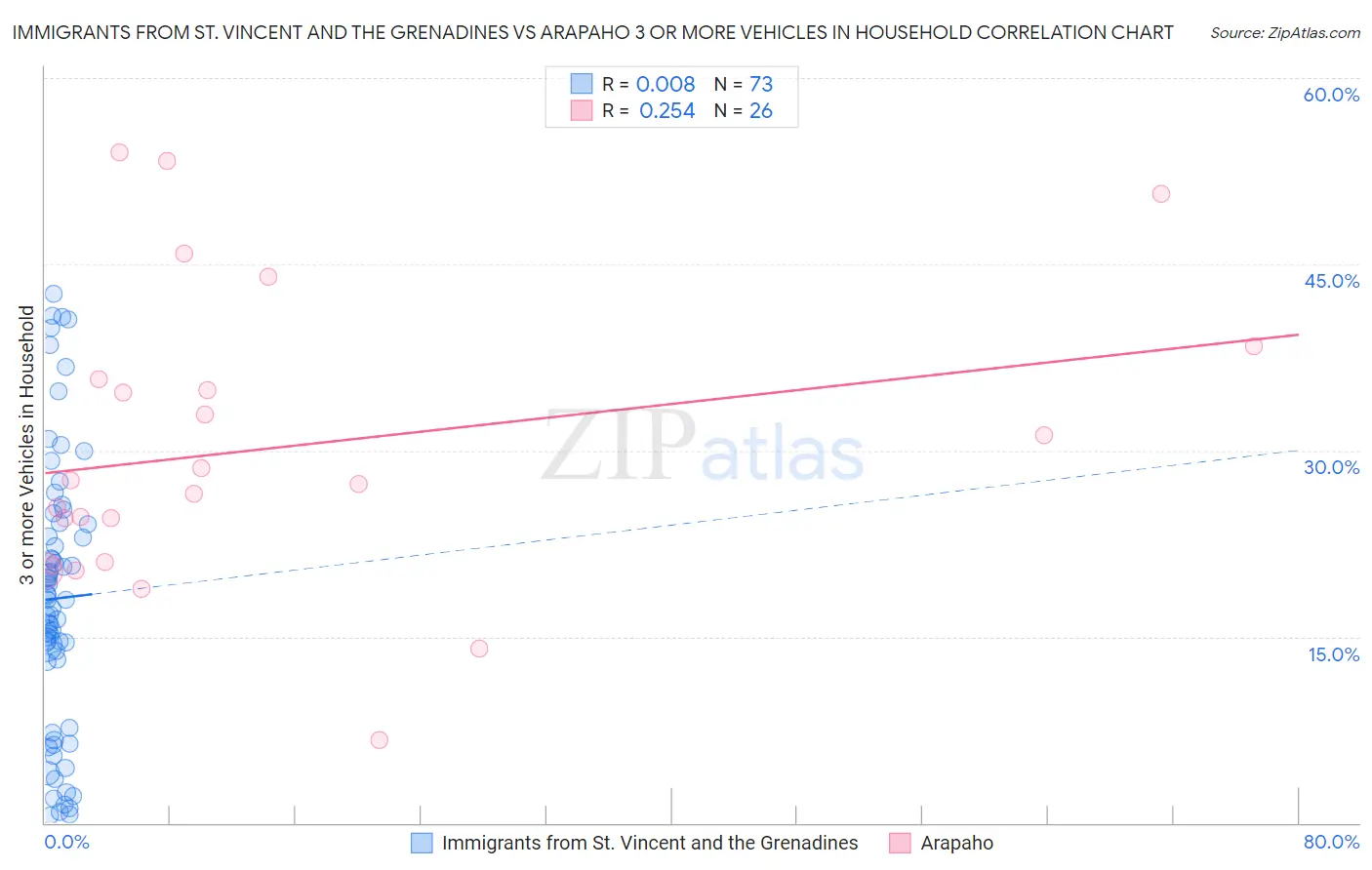 Immigrants from St. Vincent and the Grenadines vs Arapaho 3 or more Vehicles in Household