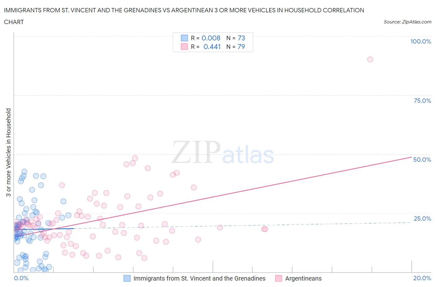 Immigrants from St. Vincent and the Grenadines vs Argentinean 3 or more Vehicles in Household