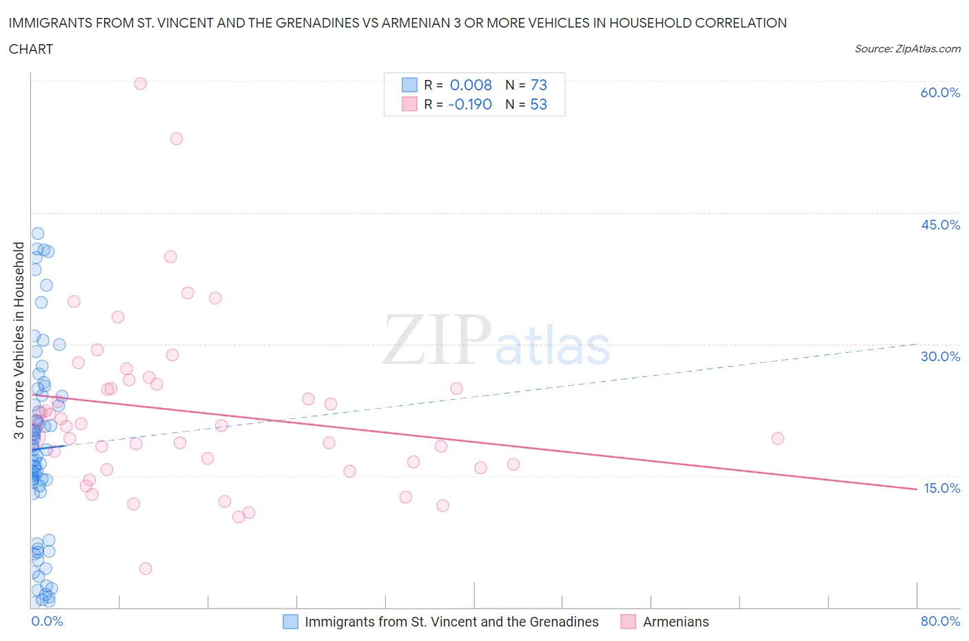 Immigrants from St. Vincent and the Grenadines vs Armenian 3 or more Vehicles in Household