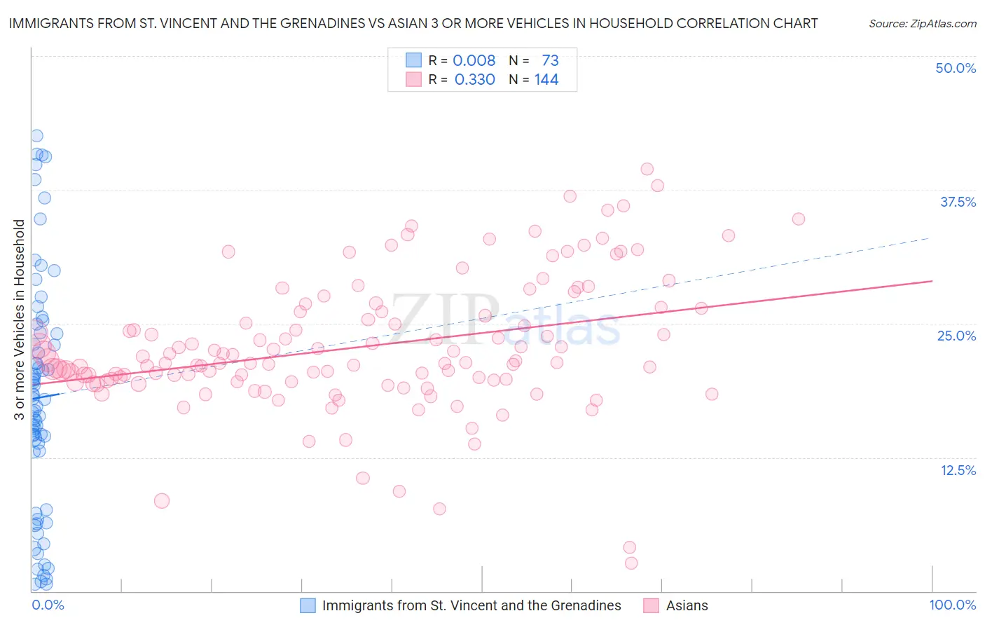 Immigrants from St. Vincent and the Grenadines vs Asian 3 or more Vehicles in Household