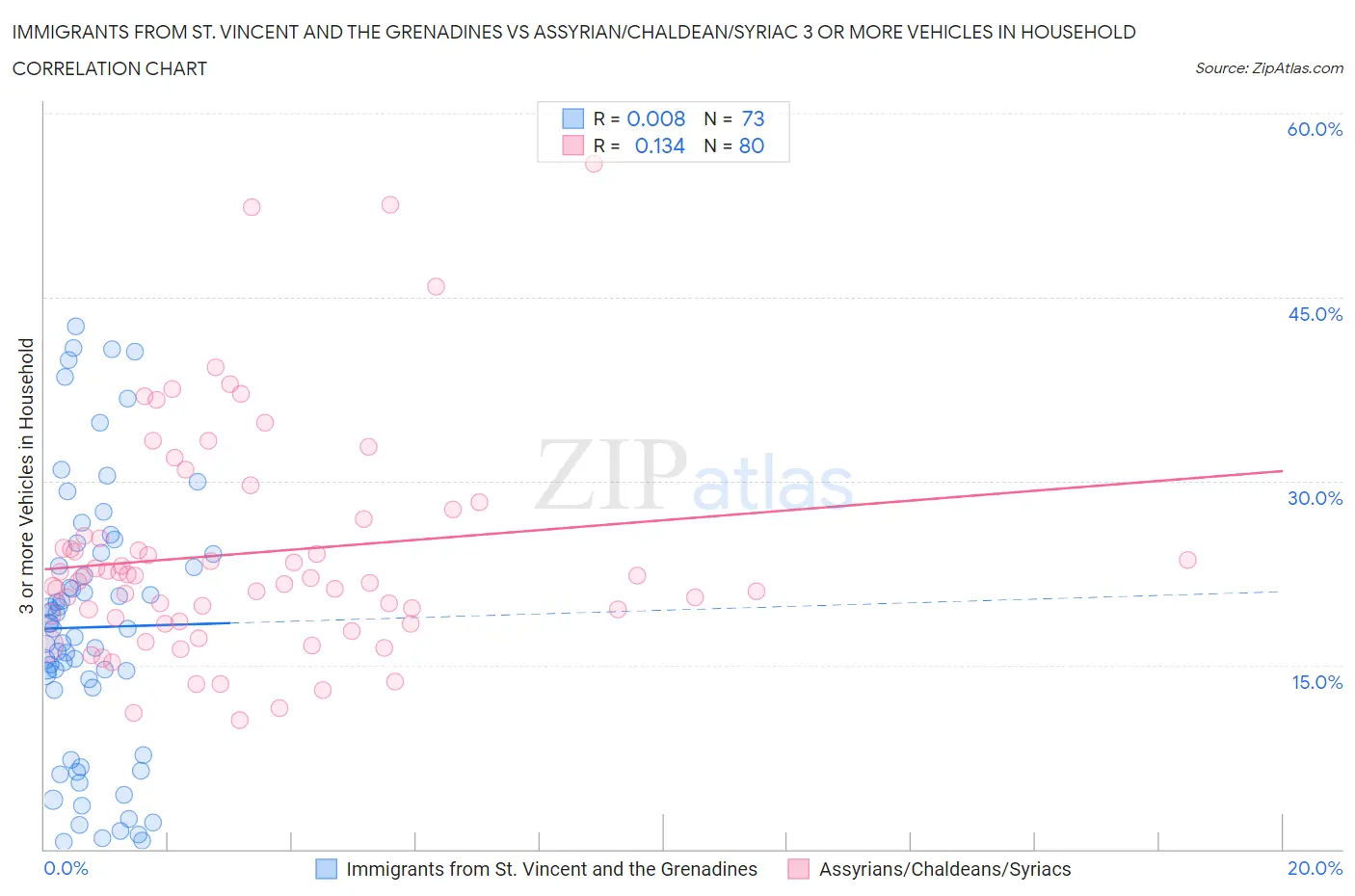 Immigrants from St. Vincent and the Grenadines vs Assyrian/Chaldean/Syriac 3 or more Vehicles in Household