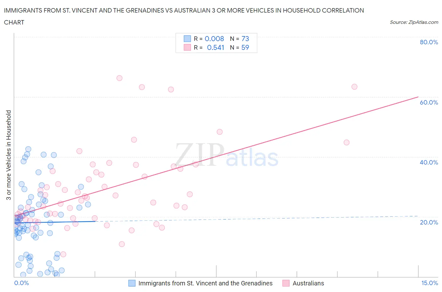 Immigrants from St. Vincent and the Grenadines vs Australian 3 or more Vehicles in Household