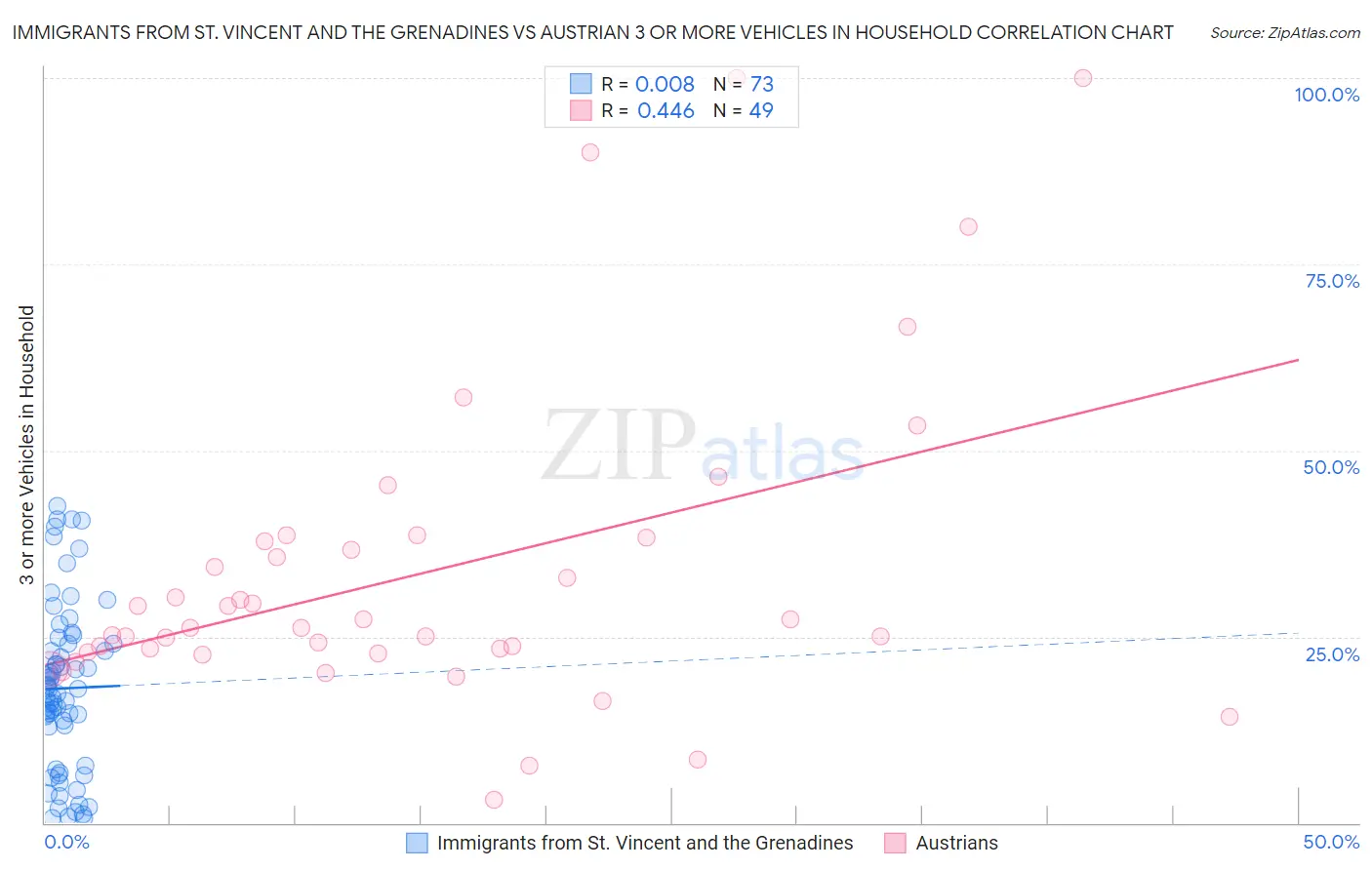 Immigrants from St. Vincent and the Grenadines vs Austrian 3 or more Vehicles in Household