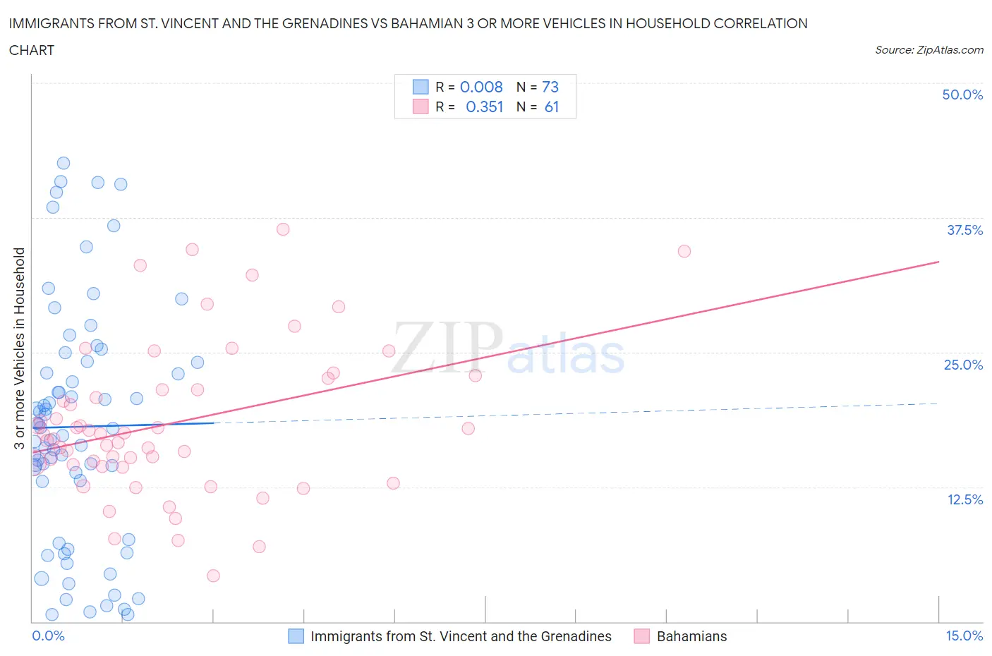 Immigrants from St. Vincent and the Grenadines vs Bahamian 3 or more Vehicles in Household