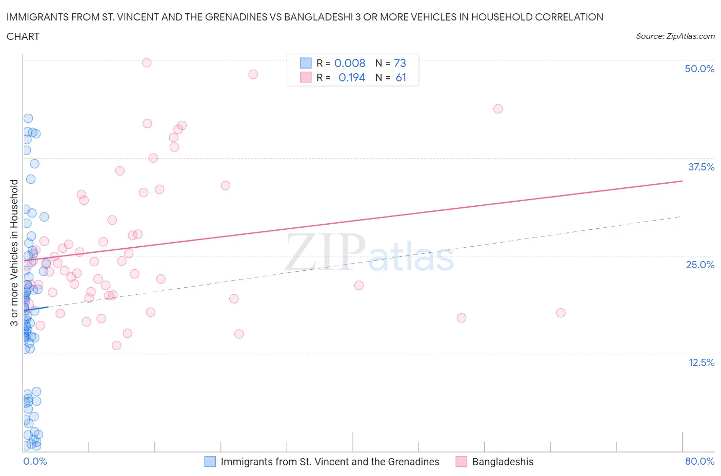 Immigrants from St. Vincent and the Grenadines vs Bangladeshi 3 or more Vehicles in Household