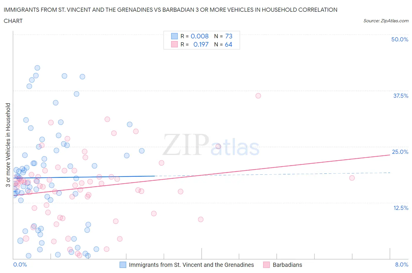 Immigrants from St. Vincent and the Grenadines vs Barbadian 3 or more Vehicles in Household