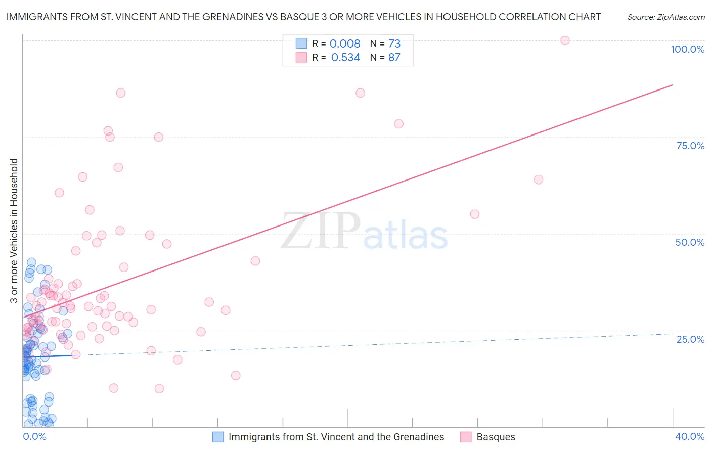 Immigrants from St. Vincent and the Grenadines vs Basque 3 or more Vehicles in Household