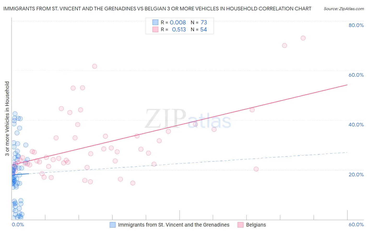Immigrants from St. Vincent and the Grenadines vs Belgian 3 or more Vehicles in Household