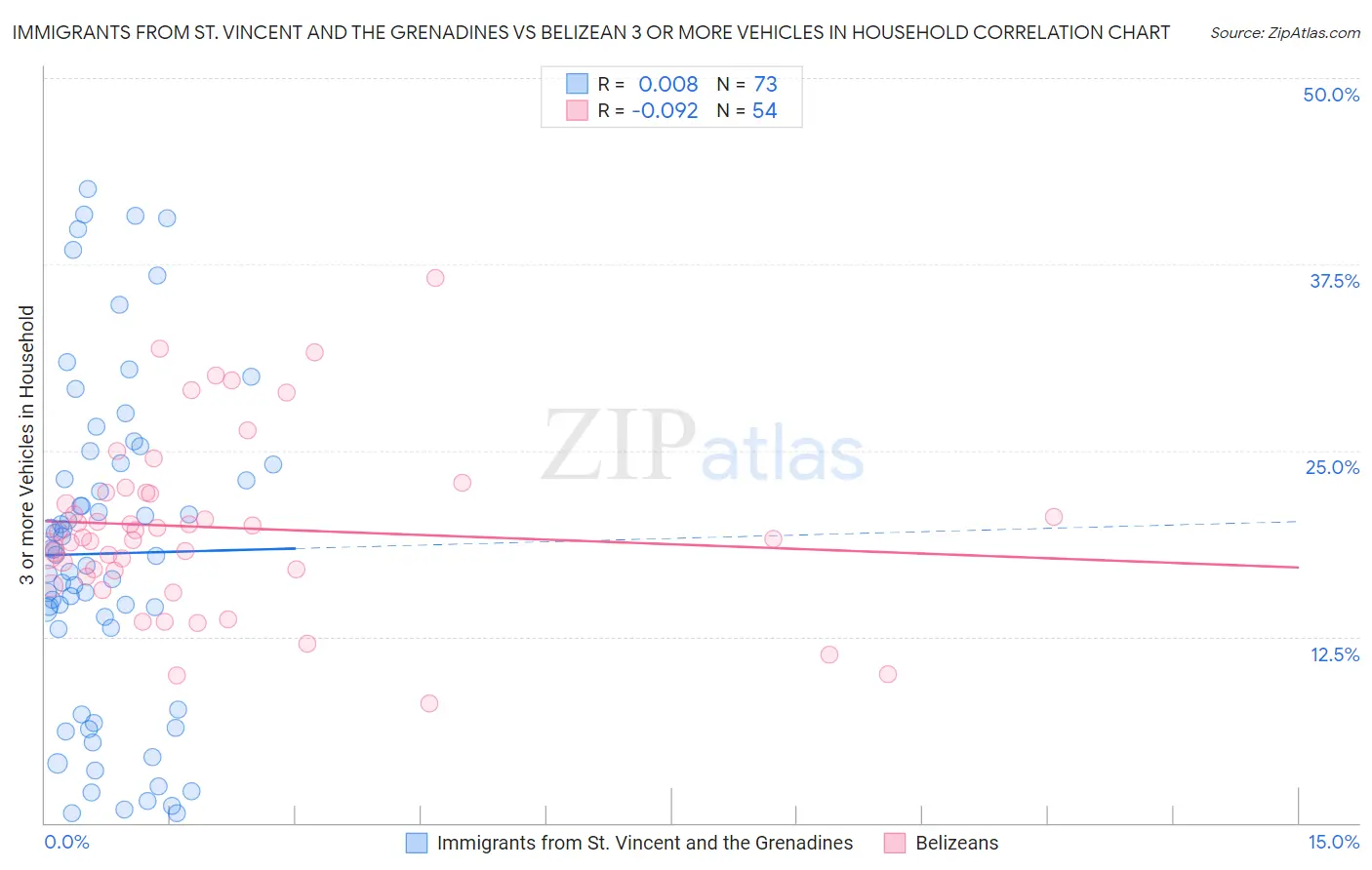 Immigrants from St. Vincent and the Grenadines vs Belizean 3 or more Vehicles in Household