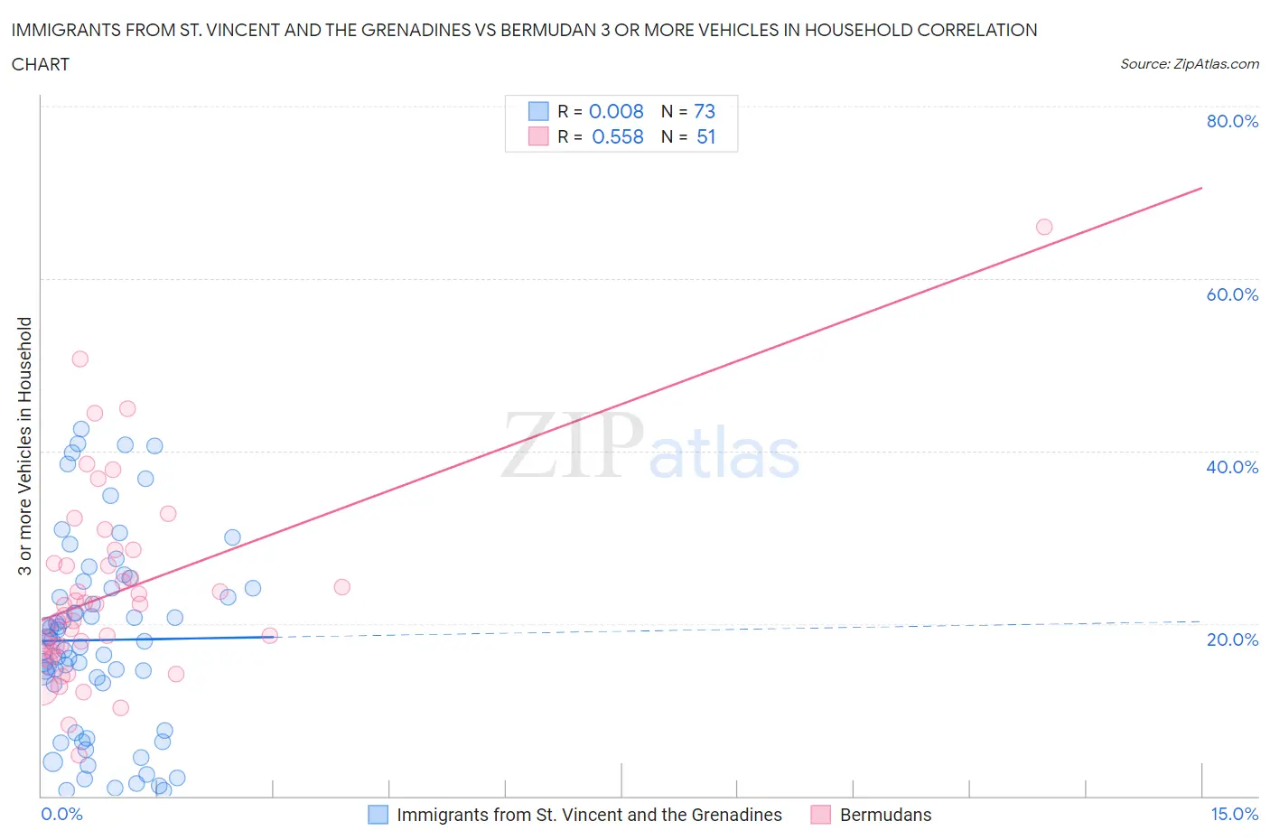Immigrants from St. Vincent and the Grenadines vs Bermudan 3 or more Vehicles in Household
