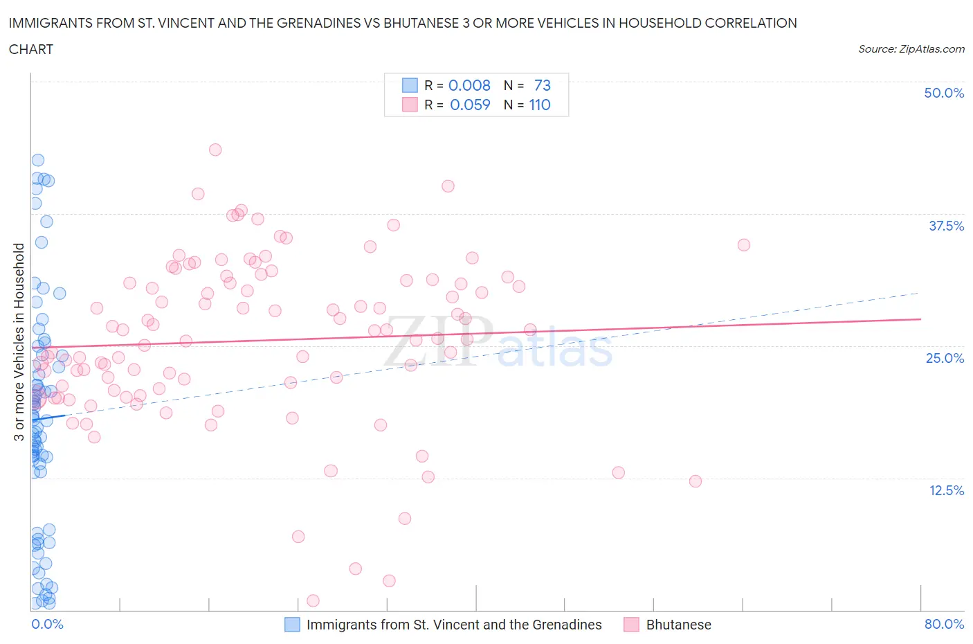 Immigrants from St. Vincent and the Grenadines vs Bhutanese 3 or more Vehicles in Household