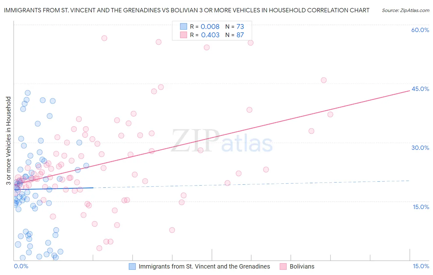 Immigrants from St. Vincent and the Grenadines vs Bolivian 3 or more Vehicles in Household