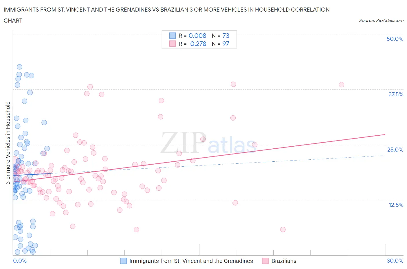 Immigrants from St. Vincent and the Grenadines vs Brazilian 3 or more Vehicles in Household