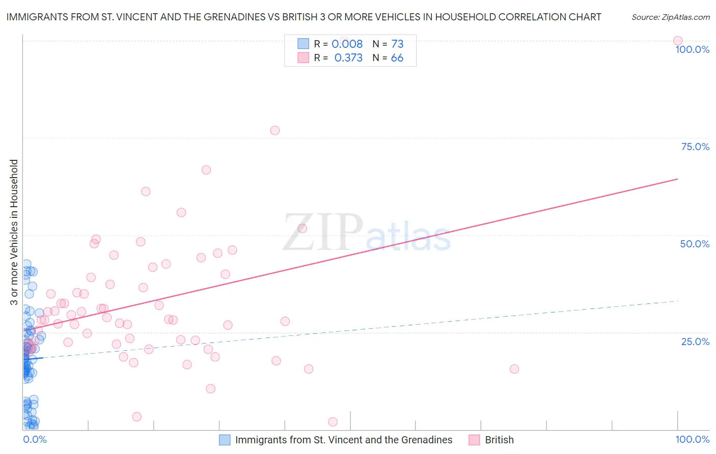 Immigrants from St. Vincent and the Grenadines vs British 3 or more Vehicles in Household