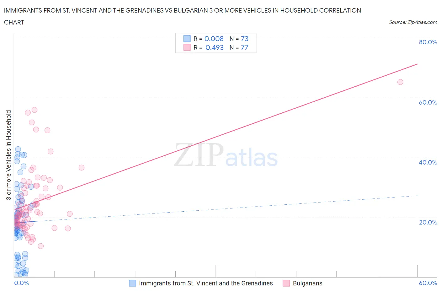 Immigrants from St. Vincent and the Grenadines vs Bulgarian 3 or more Vehicles in Household