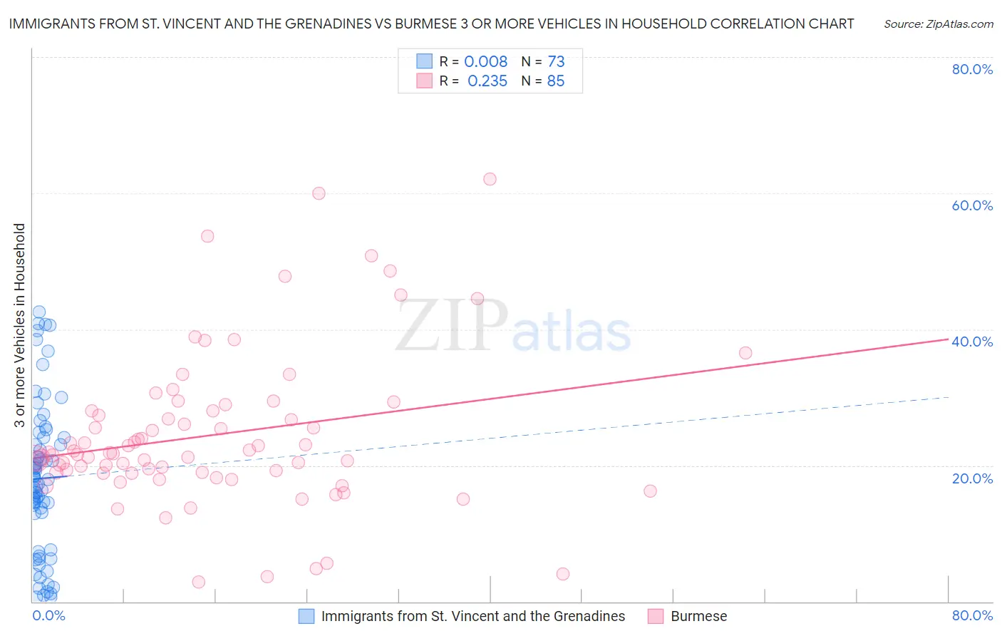 Immigrants from St. Vincent and the Grenadines vs Burmese 3 or more Vehicles in Household
