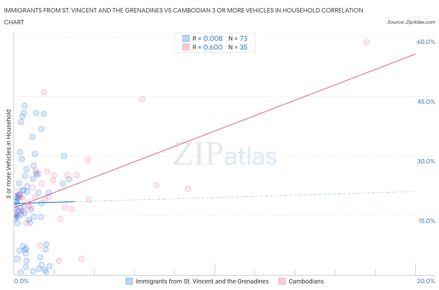 Immigrants from St. Vincent and the Grenadines vs Cambodian 3 or more Vehicles in Household