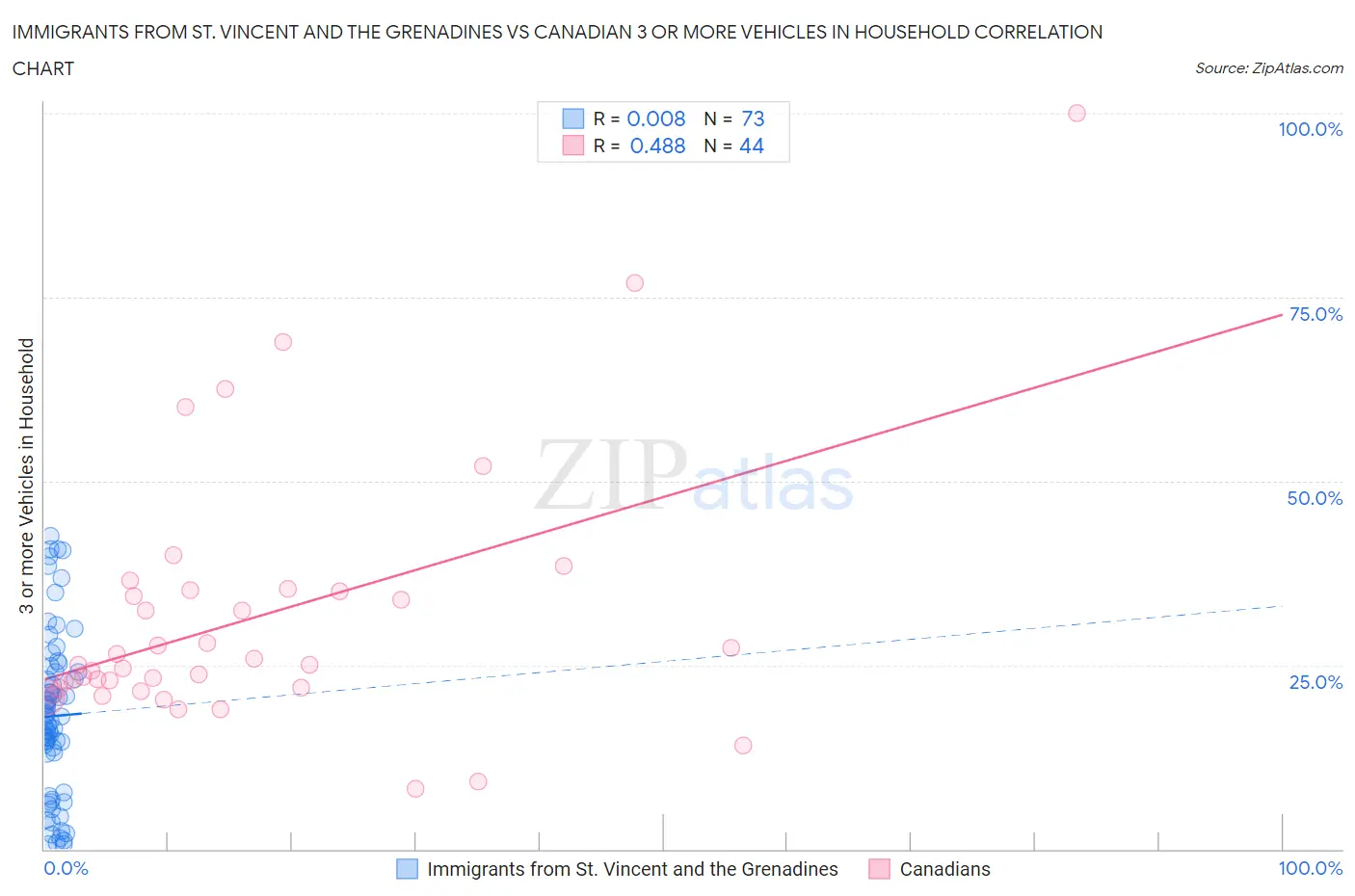 Immigrants from St. Vincent and the Grenadines vs Canadian 3 or more Vehicles in Household
