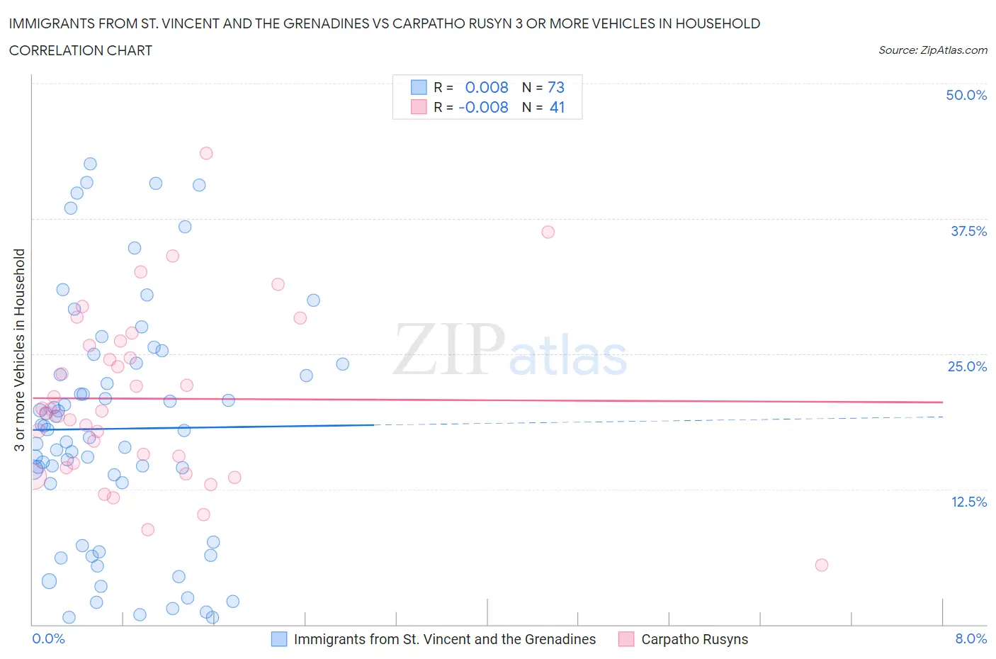 Immigrants from St. Vincent and the Grenadines vs Carpatho Rusyn 3 or more Vehicles in Household