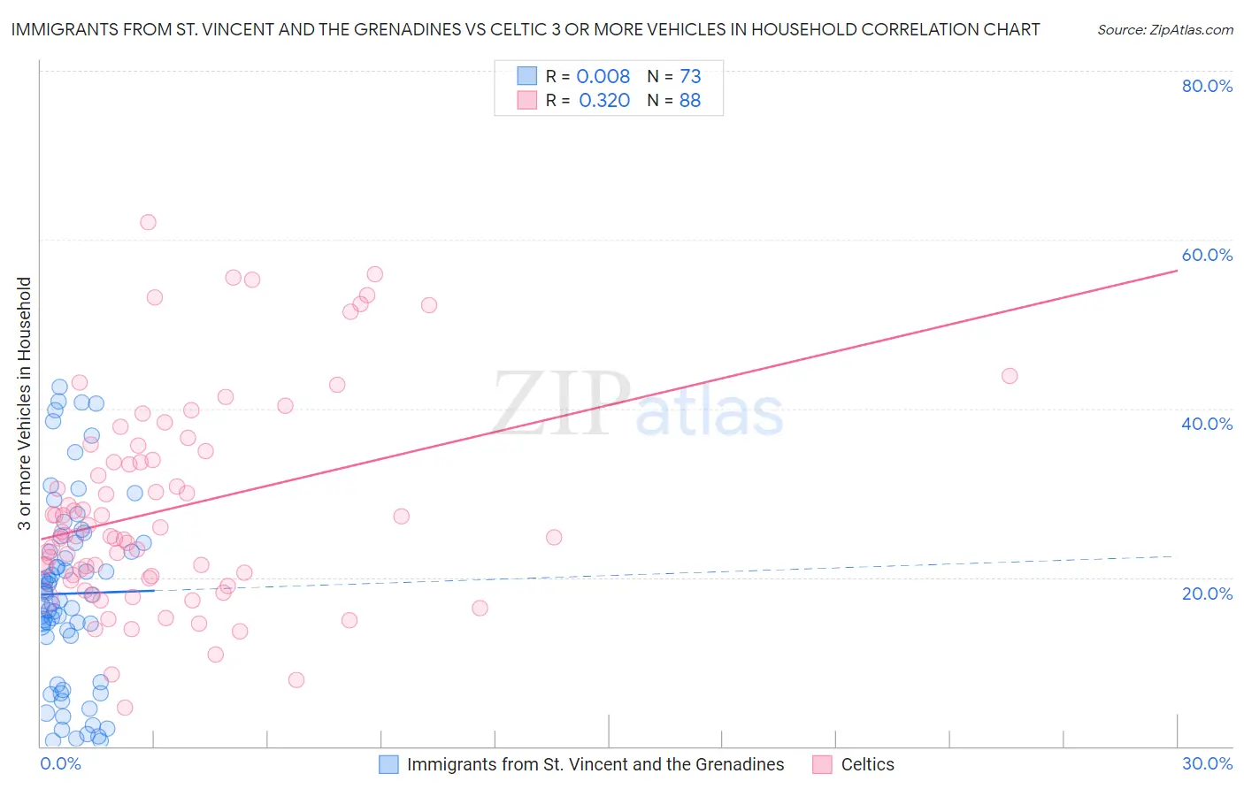 Immigrants from St. Vincent and the Grenadines vs Celtic 3 or more Vehicles in Household