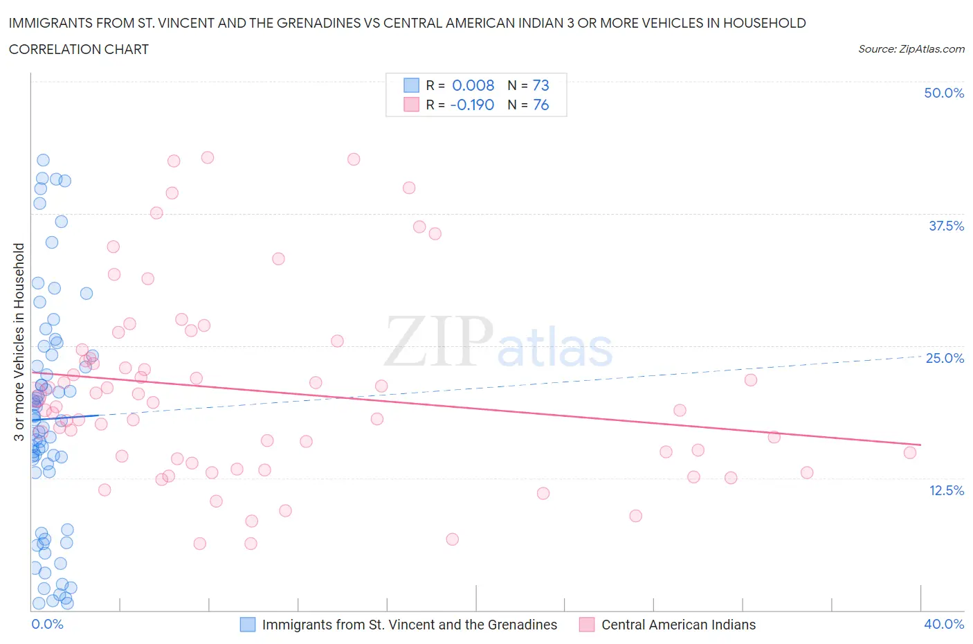 Immigrants from St. Vincent and the Grenadines vs Central American Indian 3 or more Vehicles in Household