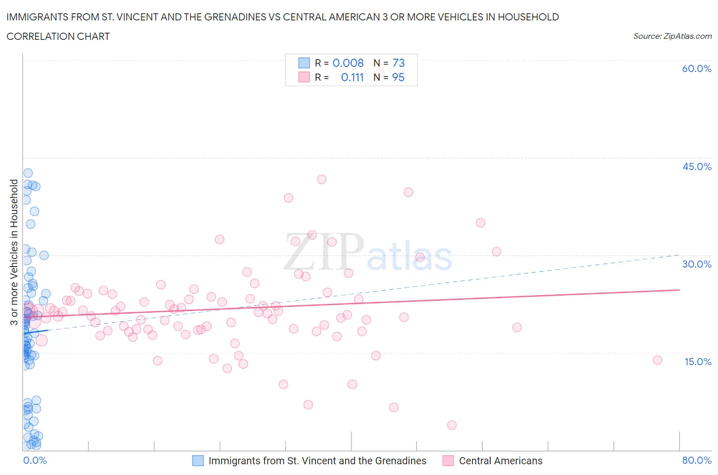 Immigrants from St. Vincent and the Grenadines vs Central American 3 or more Vehicles in Household