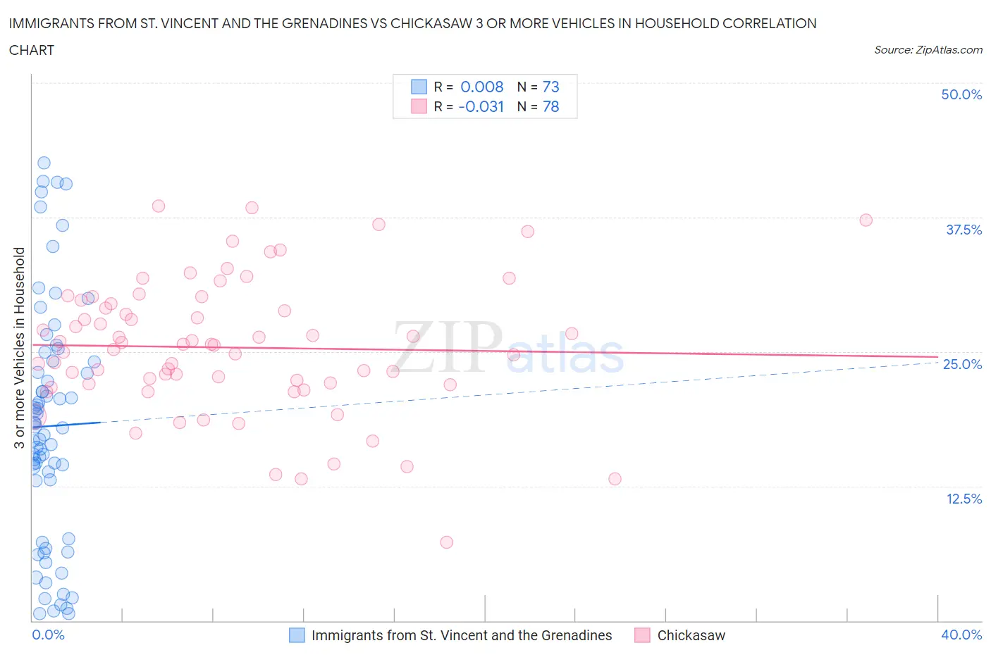 Immigrants from St. Vincent and the Grenadines vs Chickasaw 3 or more Vehicles in Household