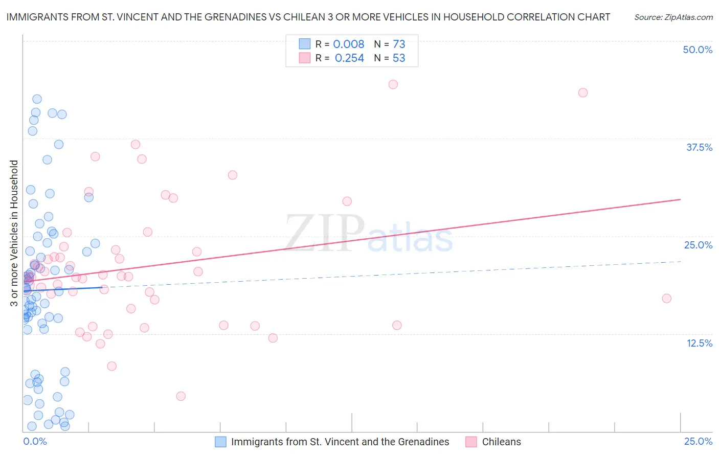 Immigrants from St. Vincent and the Grenadines vs Chilean 3 or more Vehicles in Household