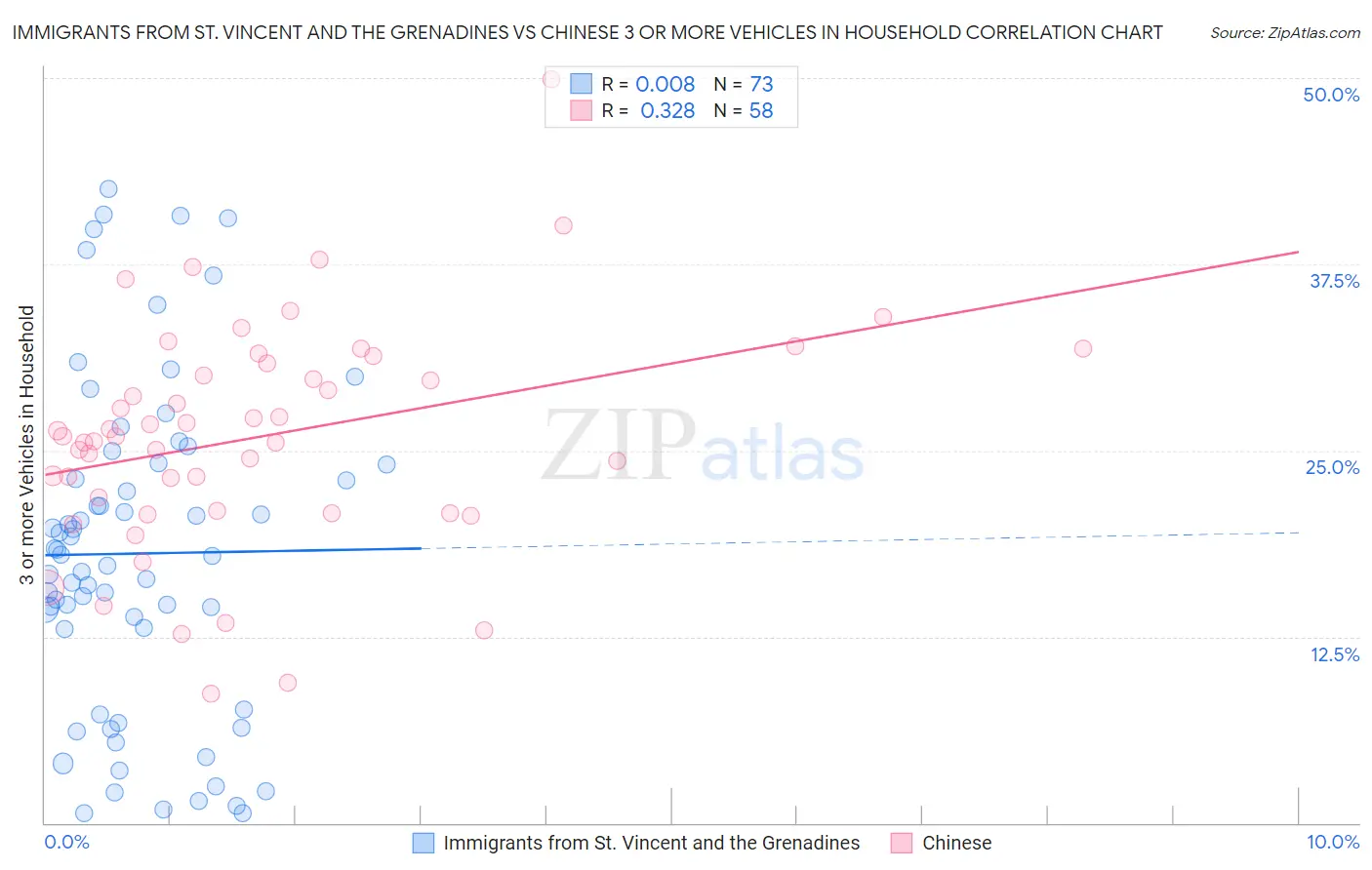 Immigrants from St. Vincent and the Grenadines vs Chinese 3 or more Vehicles in Household