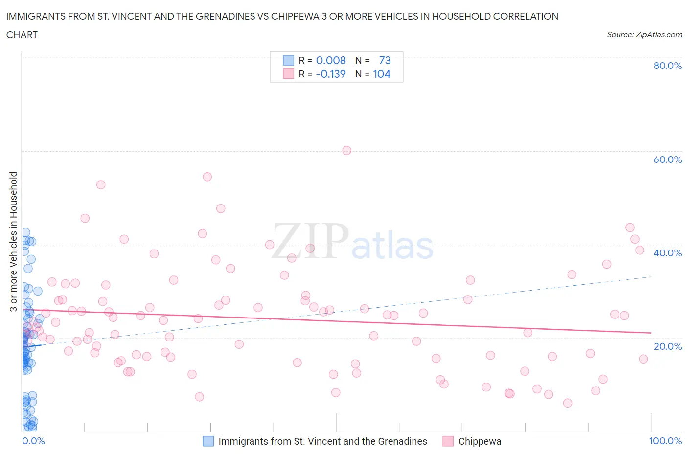 Immigrants from St. Vincent and the Grenadines vs Chippewa 3 or more Vehicles in Household