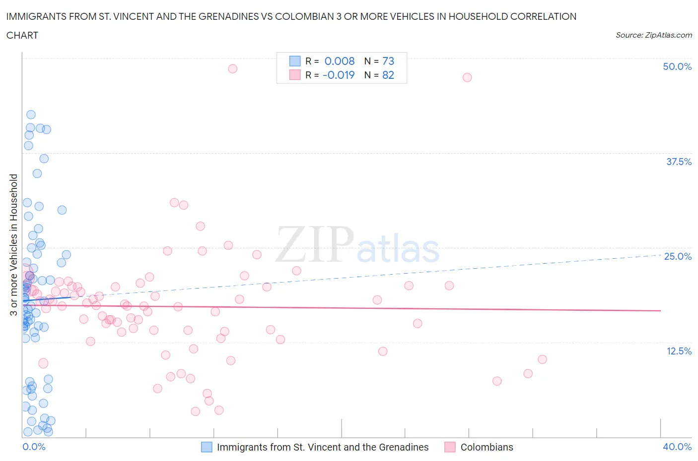 Immigrants from St. Vincent and the Grenadines vs Colombian 3 or more Vehicles in Household