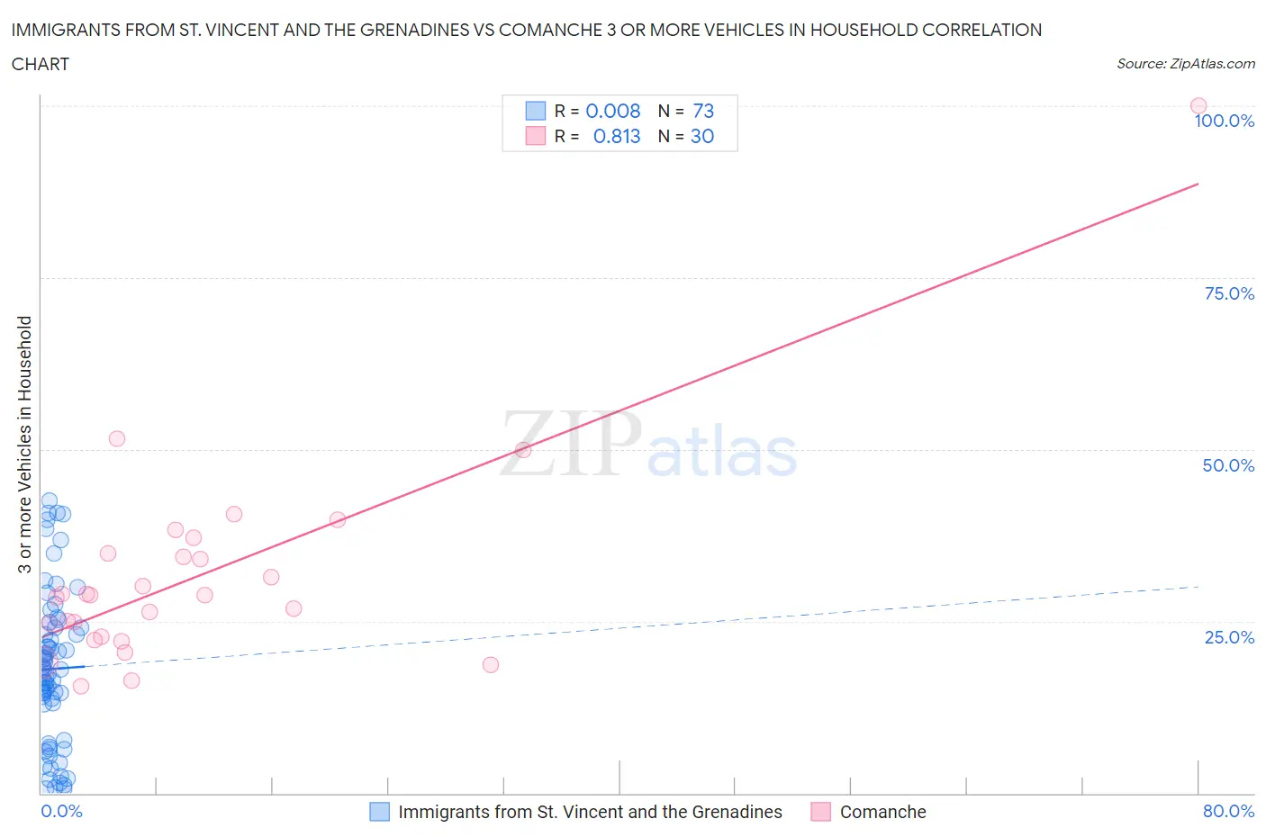 Immigrants from St. Vincent and the Grenadines vs Comanche 3 or more Vehicles in Household