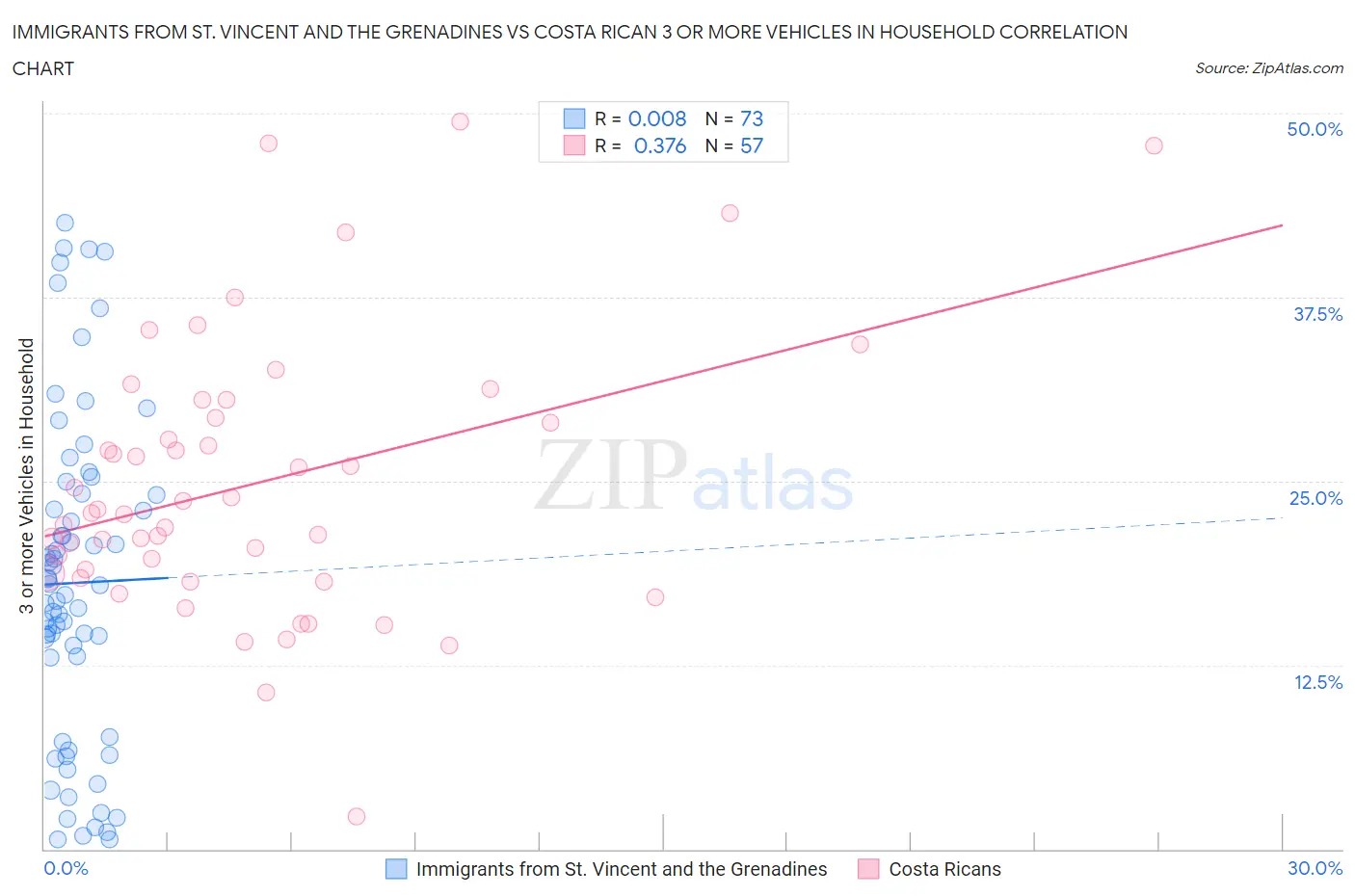 Immigrants from St. Vincent and the Grenadines vs Costa Rican 3 or more Vehicles in Household