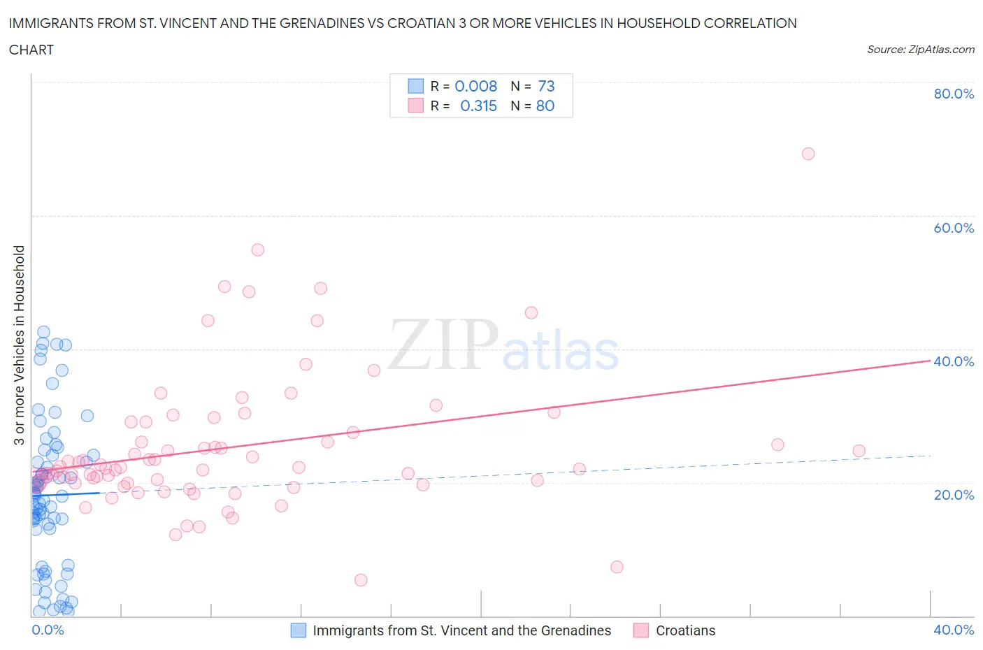 Immigrants from St. Vincent and the Grenadines vs Croatian 3 or more Vehicles in Household
