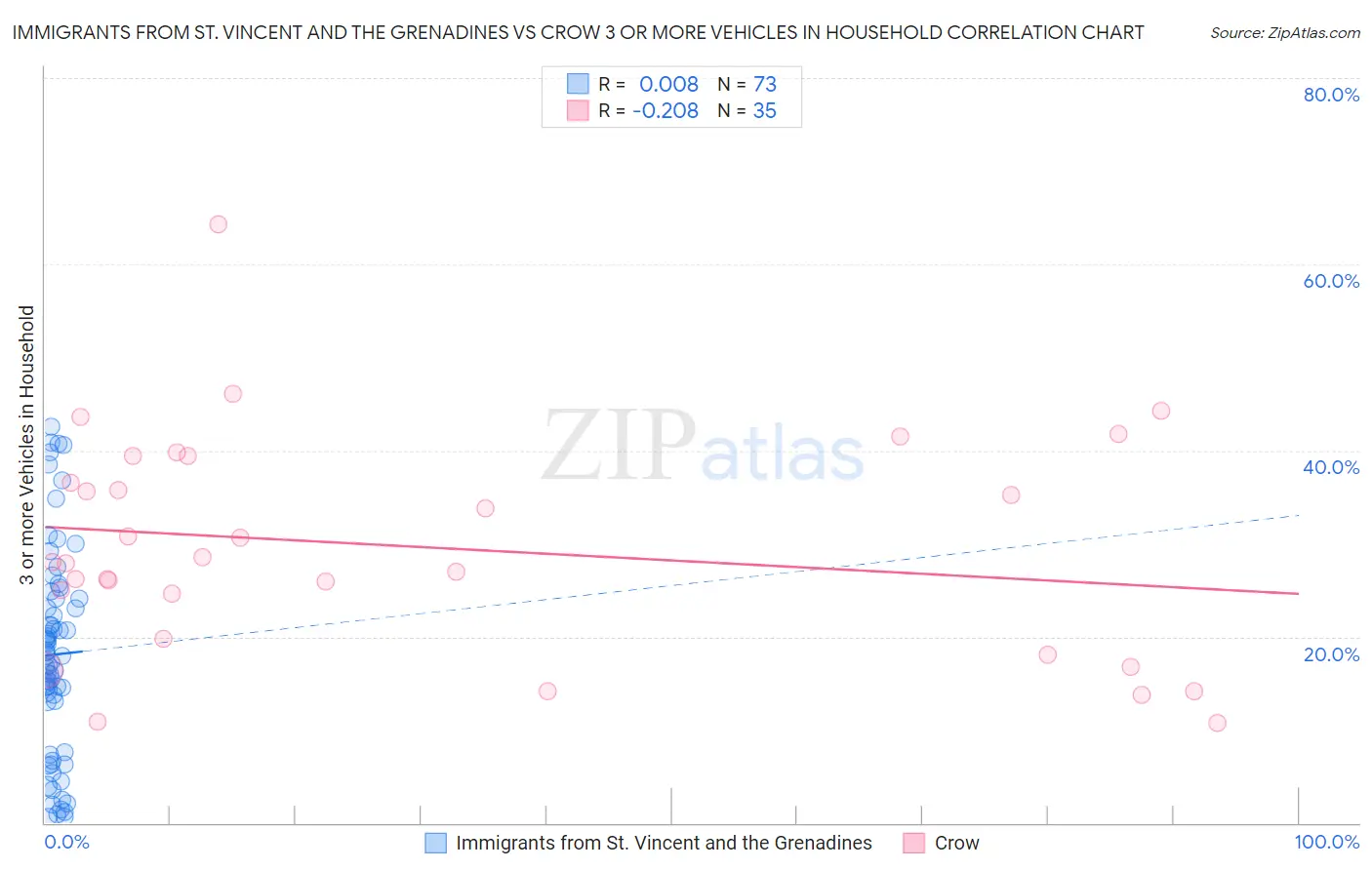 Immigrants from St. Vincent and the Grenadines vs Crow 3 or more Vehicles in Household