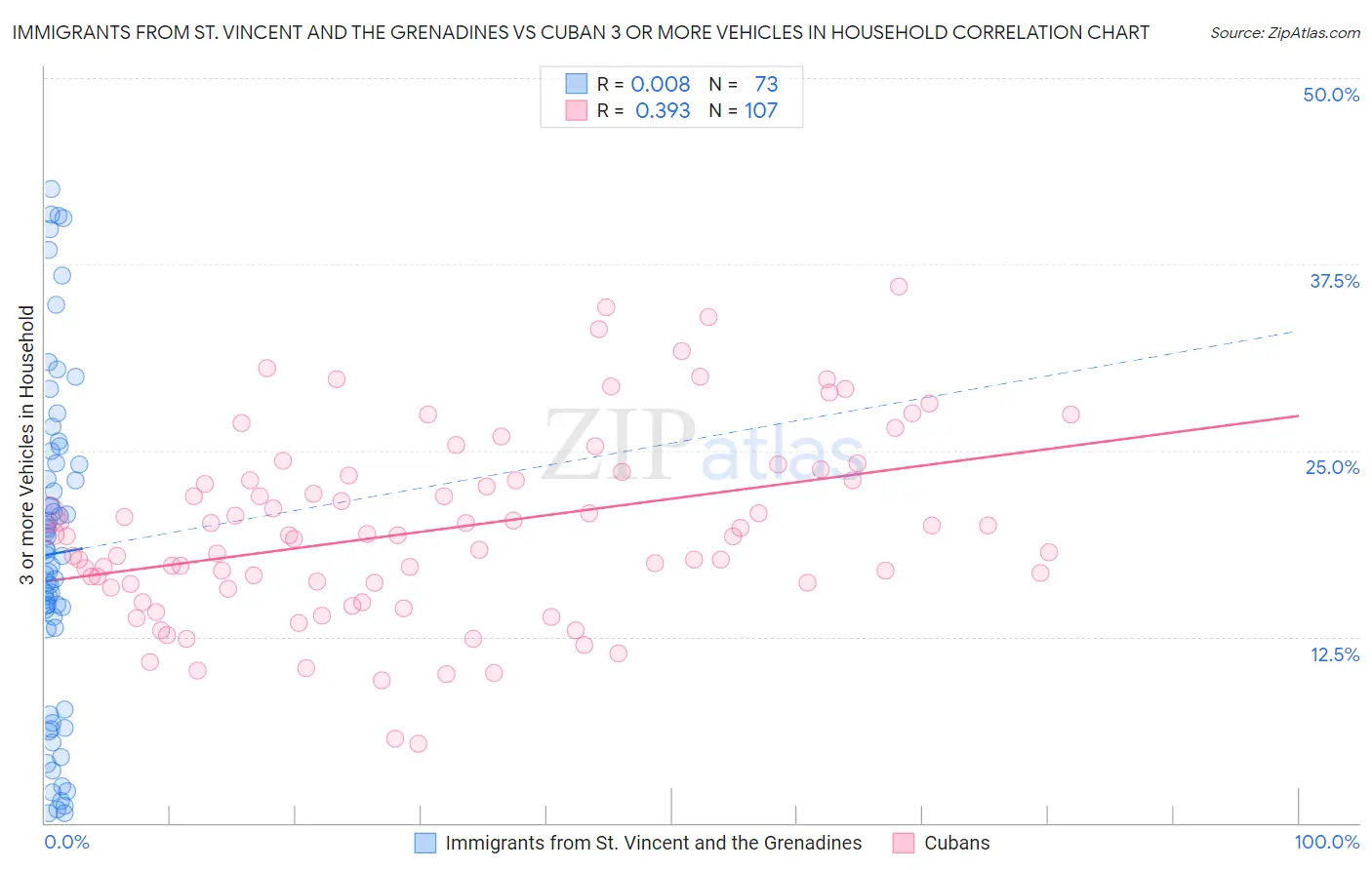 Immigrants from St. Vincent and the Grenadines vs Cuban 3 or more Vehicles in Household