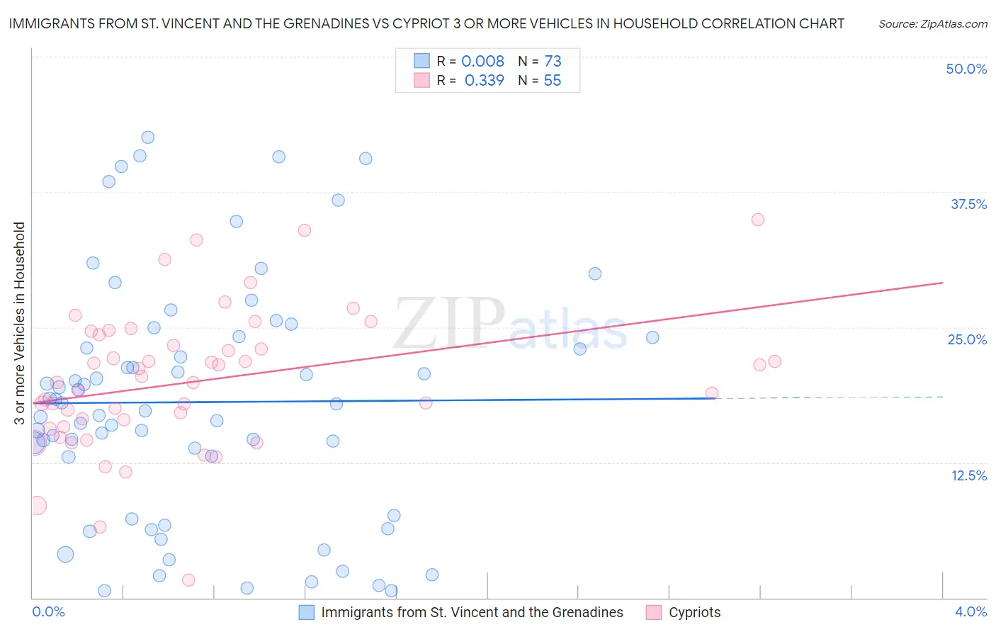 Immigrants from St. Vincent and the Grenadines vs Cypriot 3 or more Vehicles in Household