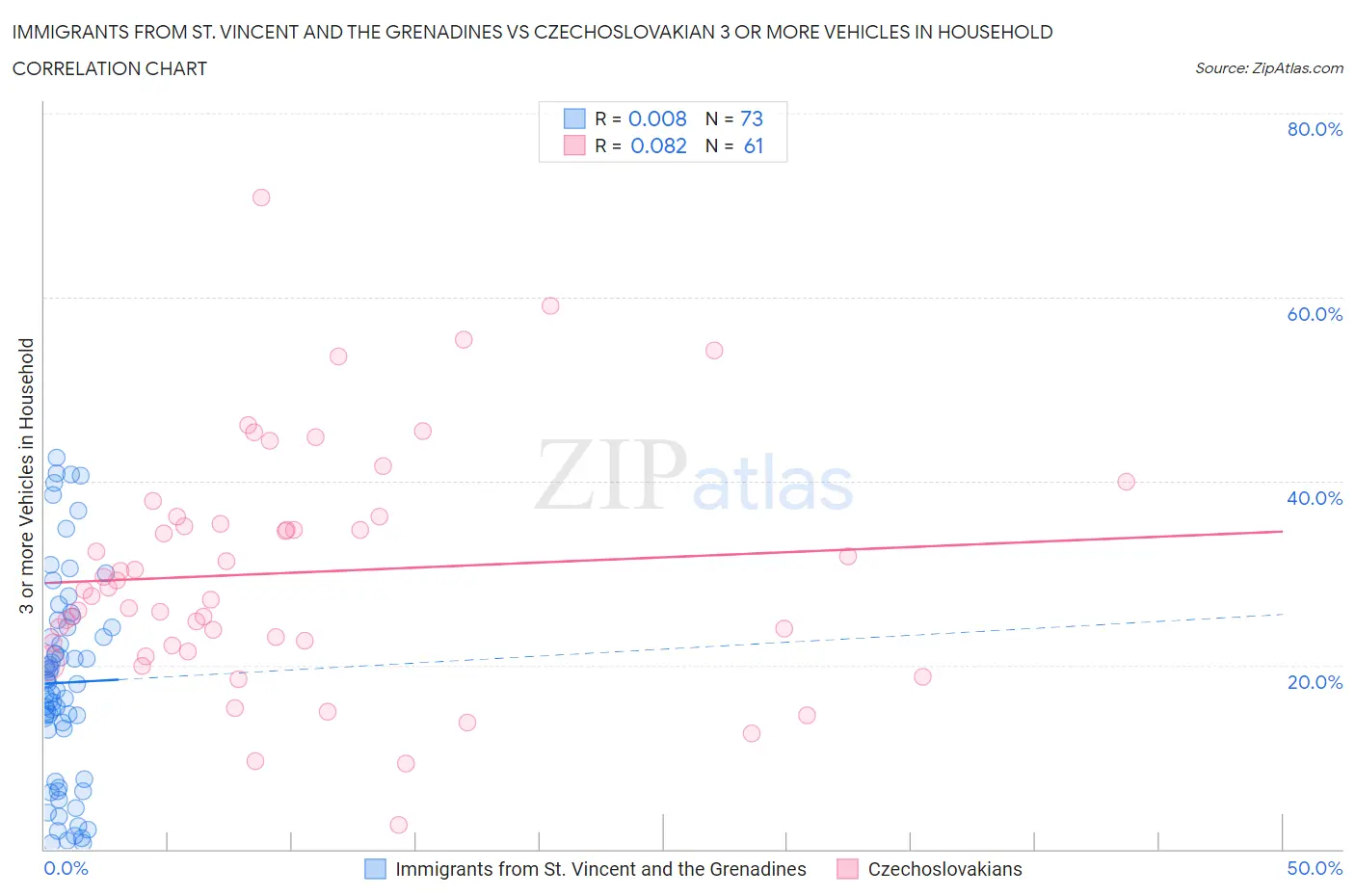 Immigrants from St. Vincent and the Grenadines vs Czechoslovakian 3 or more Vehicles in Household