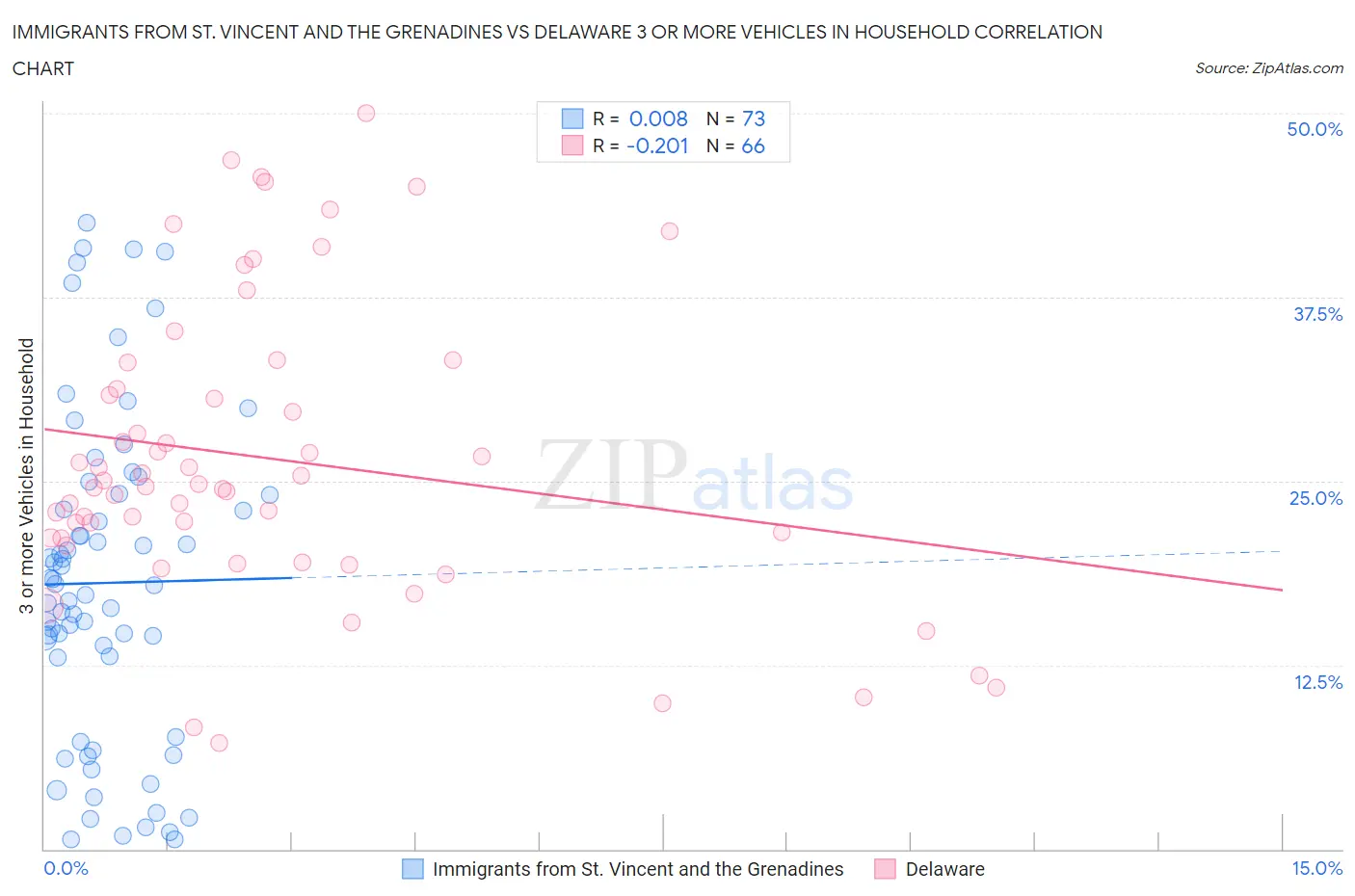 Immigrants from St. Vincent and the Grenadines vs Delaware 3 or more Vehicles in Household