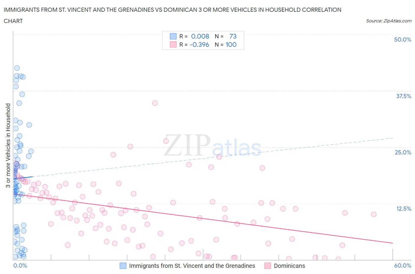 Immigrants from St. Vincent and the Grenadines vs Dominican 3 or more Vehicles in Household