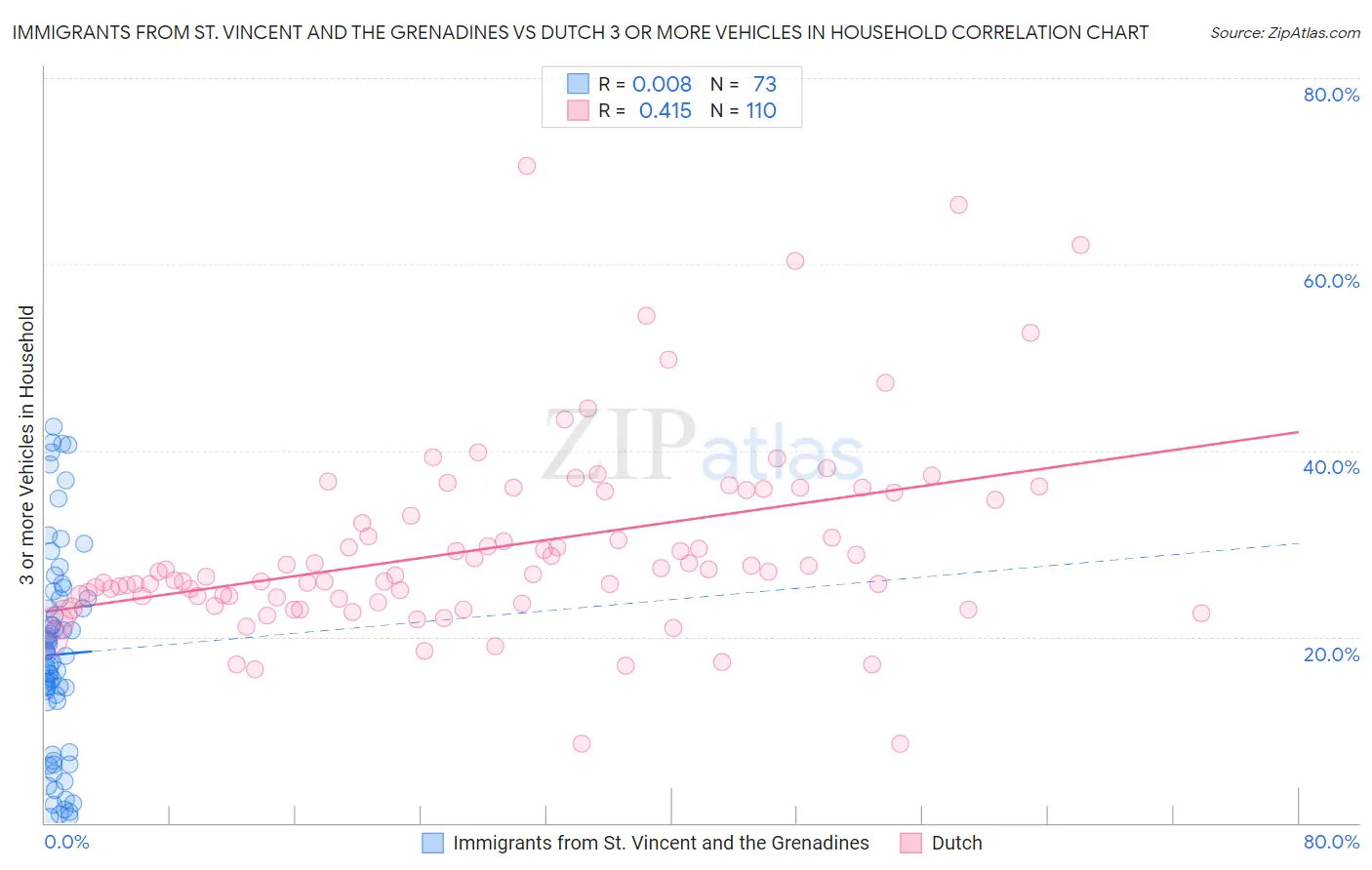 Immigrants from St. Vincent and the Grenadines vs Dutch 3 or more Vehicles in Household