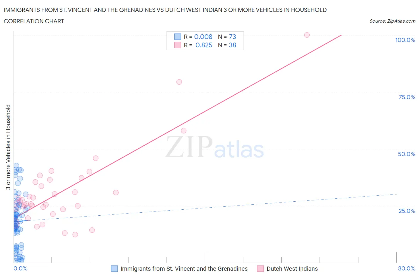 Immigrants from St. Vincent and the Grenadines vs Dutch West Indian 3 or more Vehicles in Household