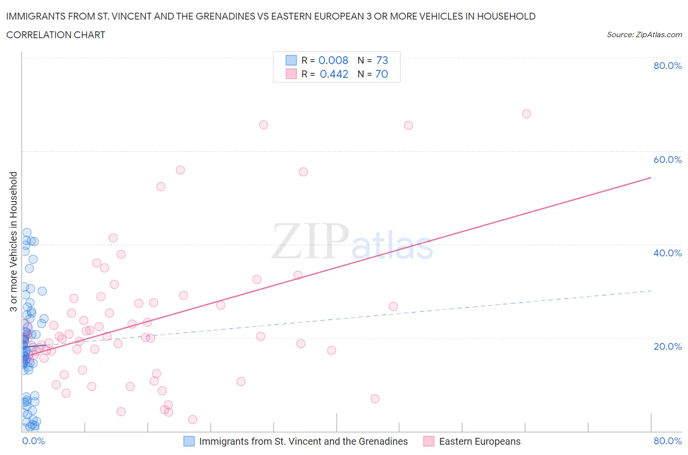 Immigrants from St. Vincent and the Grenadines vs Eastern European 3 or more Vehicles in Household