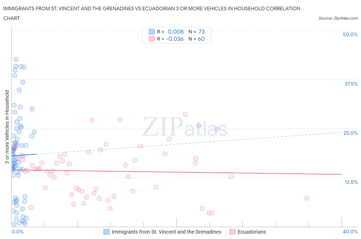 Immigrants from St. Vincent and the Grenadines vs Ecuadorian 3 or more Vehicles in Household