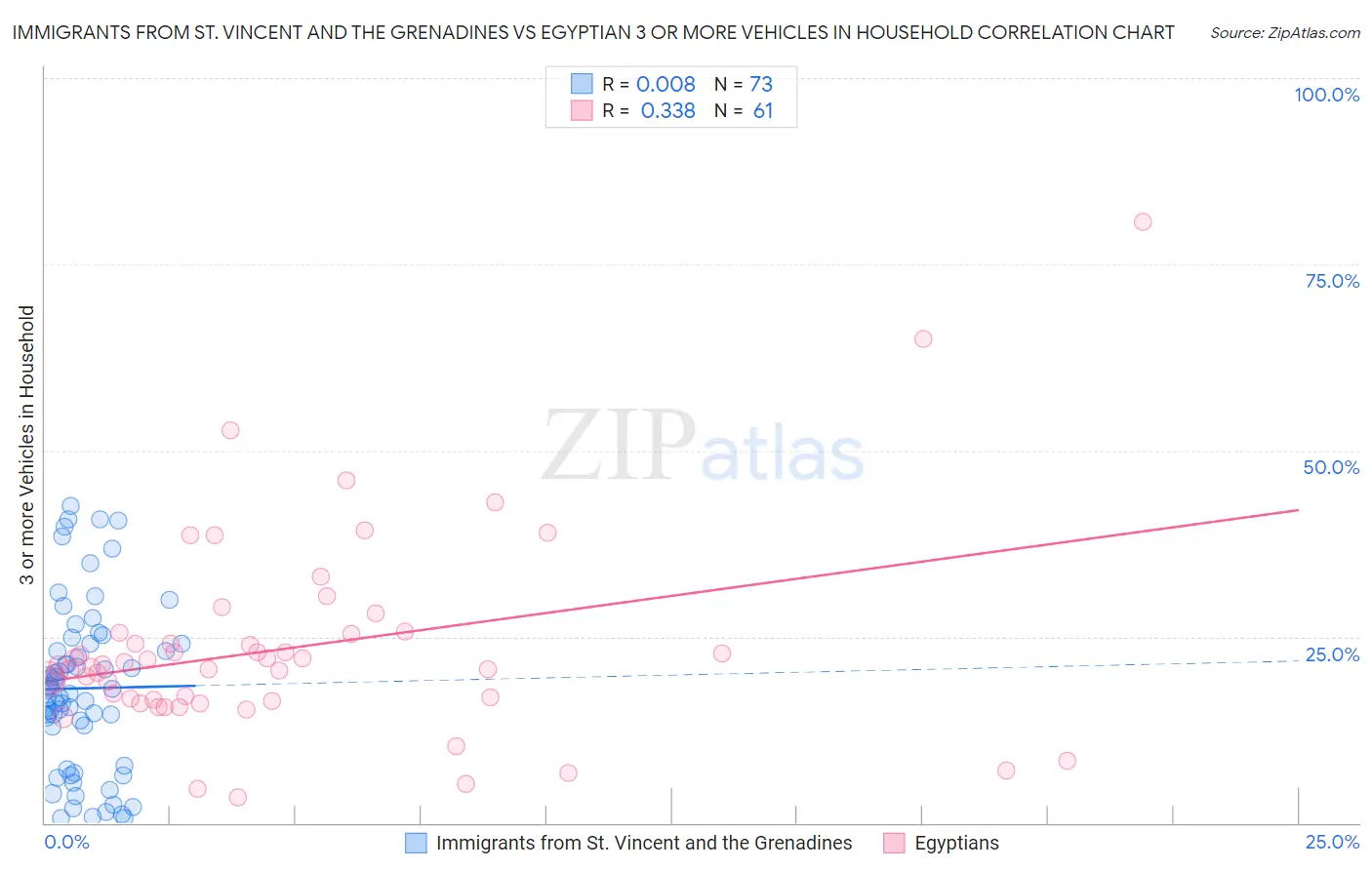 Immigrants from St. Vincent and the Grenadines vs Egyptian 3 or more Vehicles in Household