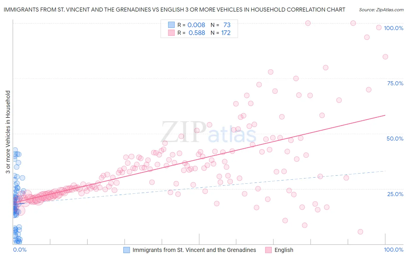 Immigrants from St. Vincent and the Grenadines vs English 3 or more Vehicles in Household