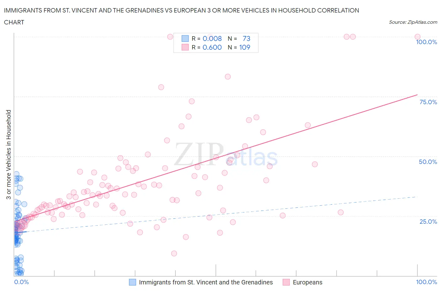 Immigrants from St. Vincent and the Grenadines vs European 3 or more Vehicles in Household